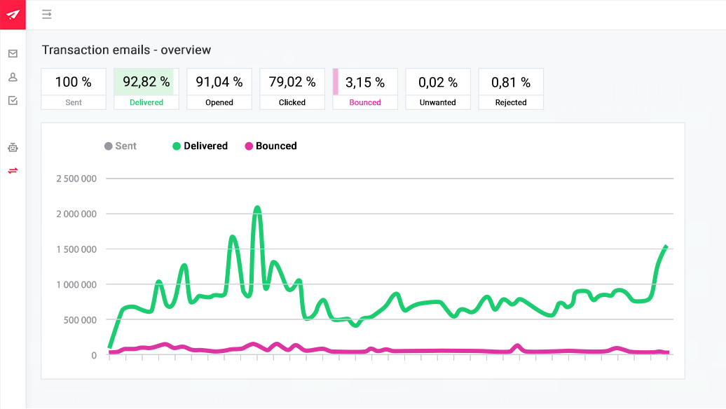 Transactional email statistics